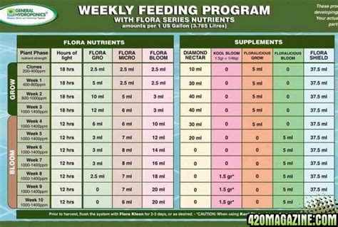 Grow chart for GN nutes | 420 Magazine