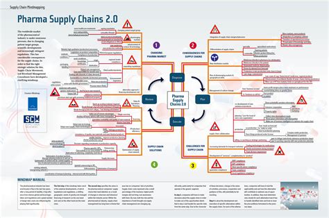 Mind Map Pharma Supply Chains 2.0 - Supply Chain Movement