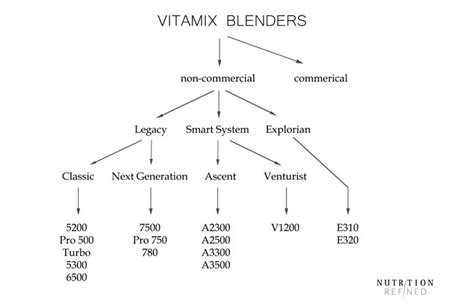 Vitamix Comparison - The Best Vitamix Model to Buy in 2021