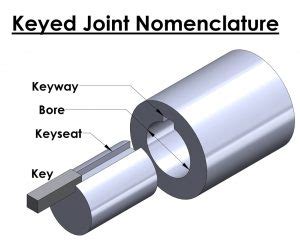 Keyed Shaft Design & Strength Analysis (ANSI B17.1)