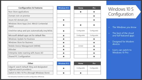 Switching between Windows 10 S, Home, and Pro may get more flexible | PCWorld