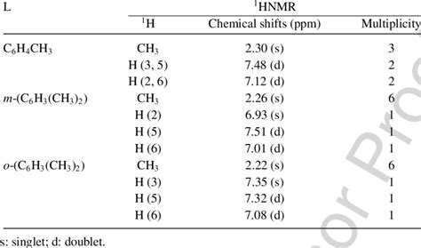 1 H NMR chemical shifts of 6-LB 10 H 13 in CDCl 3 | Download Table