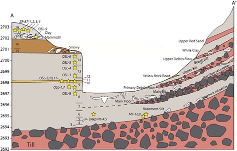 Stratigraphic section with labeled geological units (measured in... | Download Scientific Diagram