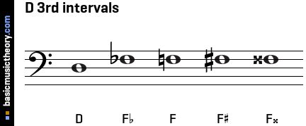 basicmusictheory.com: D 3rd intervals