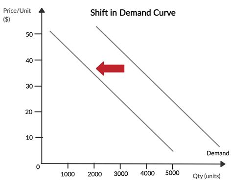 Demand Curve Graph