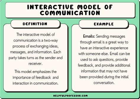 Interactive Model of Communication: Examples and Definition (2024)