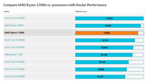 Ryzen 7 vs. Intel Benchmarks | Velocity Micro Blog