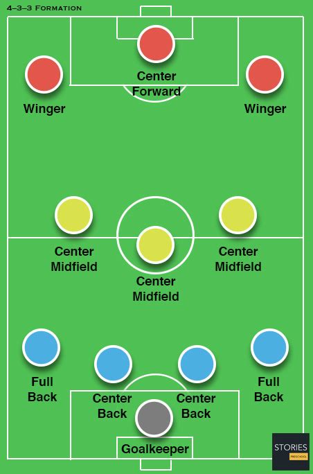 4–3–3 Formation | Stories Preschool