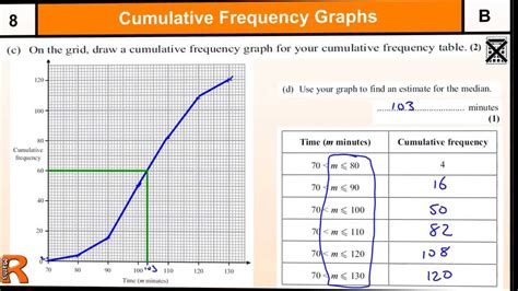 Cumulative Frequency GCSE Maths Higher revision Exam paper practice & help - YouTube