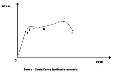 Draw the stress strain curve for ductile materials and explain the ...