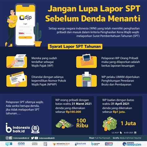 Jangan Lupa Lapor SPT Sebelum Denda Menanti | Indonesia Baik