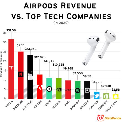 Airpods Revenue vs. Top Tech Companies| Airpods is just $2 billion shy ...