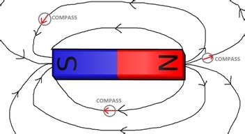 Force Field Definition, Types & Examples - Lesson | Study.com