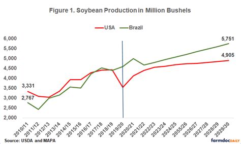 Brazil Likely to Remain World Leader in Soybean Production - farmdoc daily