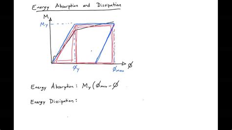 7 - Energy Absorption vs Dissipation - YouTube