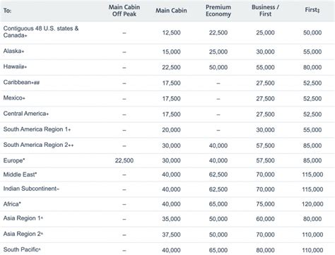 How to Use the American Airlines Miles Chart - NerdWallet