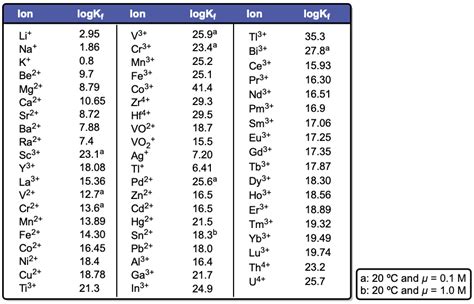 EDTA - Analytical Chemistry Video | Clutch Prep