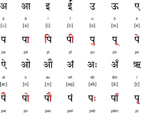 Hindi vowels and vowel diacritics - bottom of page has links to other resources | Hindi Language ...