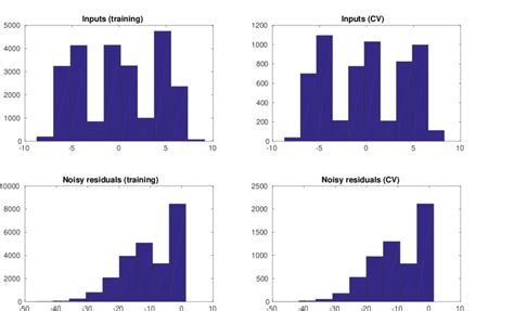 Histograms of the multi-modal inputs and noisy residuals, with respect ...