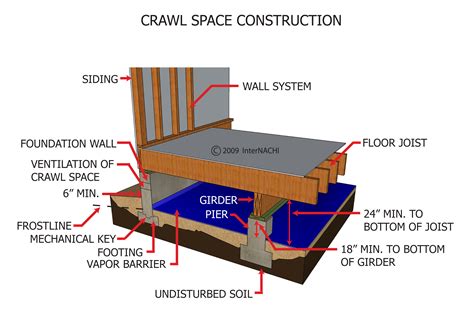 Crawl Space Construction - Inspection Gallery - InterNACHI®