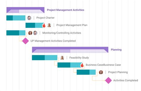 Gantt Charts and Their Advantages for Marketing Campaigns