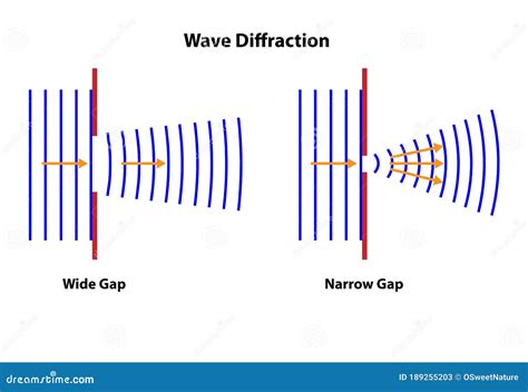 Diffraction Waves through Gap Sizes Stock Vector - Illustration of narrow, monochromatic: 189255203