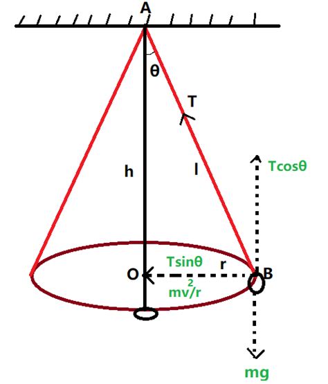 Conical Pendulum ~ Physics Padhai