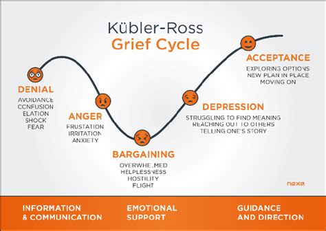 The five stages of the Kübler-Ross Grief Cycle. Figure from ...