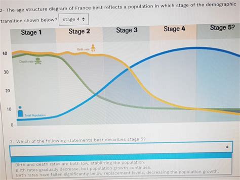 Solved 2- The age structure diagram of France best reflects | Chegg.com