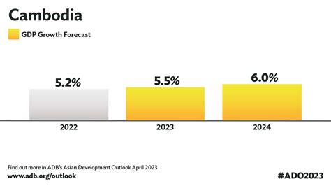 Cambodia’s Economy to Accelerate on Tourism Recovery — ADB | Asian ...