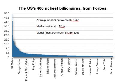 No Apparent Motive » Blog Archive » Forbes 400