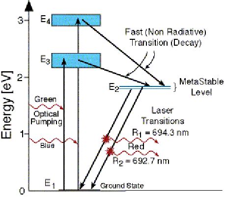 Energy Level Diagram for Fluorescence of Ruby [14] | Download Scientific Diagram