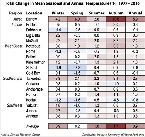 Temperature Changes in Alaska | Alaska Climate Research Center