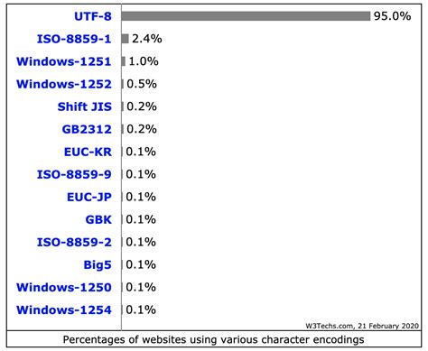 Utf 16 Character Set Table - Unicode Wikipedia / See full list on ...