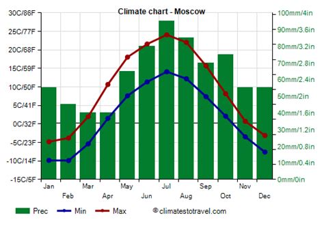 Moscow Temperature