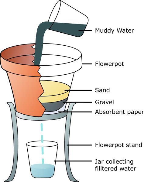 Illustration showing the basic's of filtering muddy water | Muddy waters, Appropriate technology ...