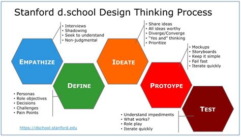 What Is Design Thinking and 5 Stages of the Design Thinking Process