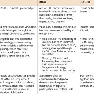 Impact of banana cultivation and impact of biotechnology on banana ...