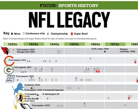 The history of every NFL team in one chart – Orange County Register