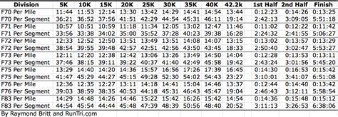 RunTri: Chicago Marathon Race-Data Pace Charts: Every 5k, Every Age 20 ...