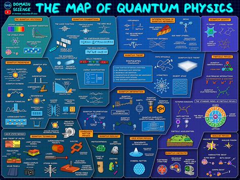 The Map of Quantum Physics | All of the important concepts i… | Flickr