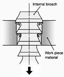 Mechanical Technology: Broaching Operation