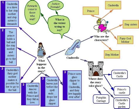 Cinderella Short Story Plot Map