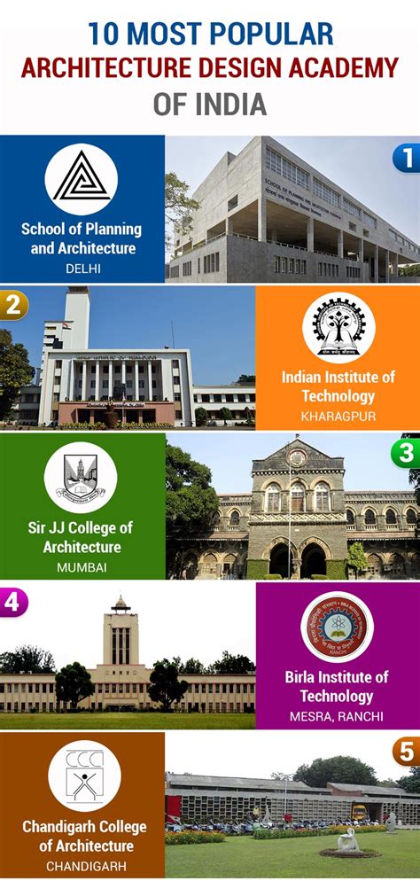 10 Most Popular Architecture Design Colleges and Institutions in India