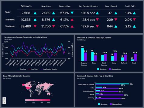 Google Analytics Dashboard - See Templates & Examples