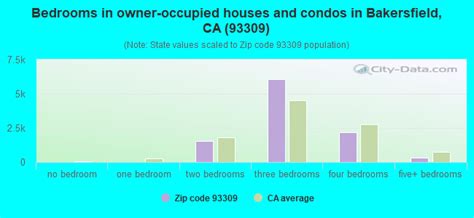 93309 Zip Code (Bakersfield, California) Profile - homes, apartments ...