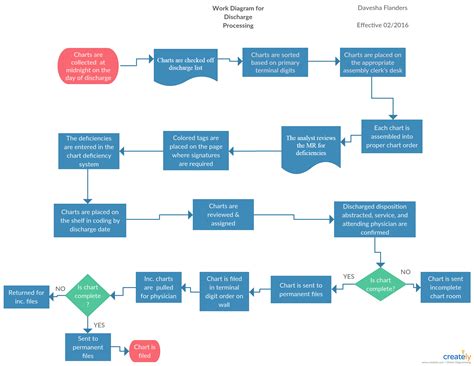 Medical Patient Process Visio Diagram Templates Patient Flow