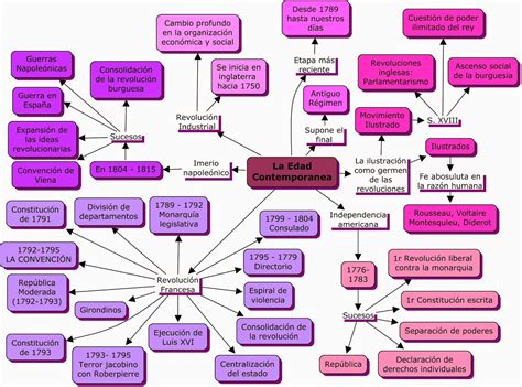 Idade Contemporânea Mapa Mental