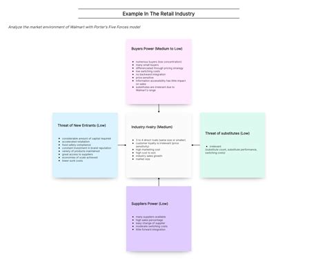 10 Porter's Five Forces Examples for Beginners | Boardmix