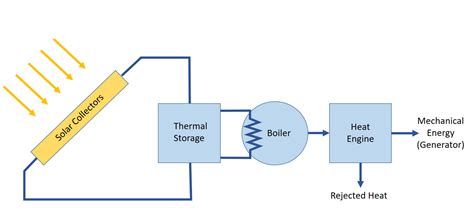 7.5. Thermal - electric power conversion | EME 812: Utility Solar Power ...